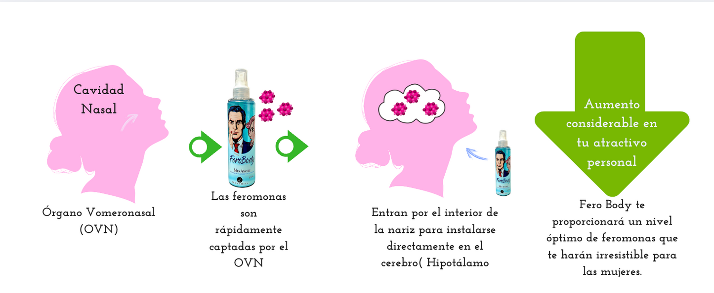 Fero Body Men Loción masculina con Feromonas